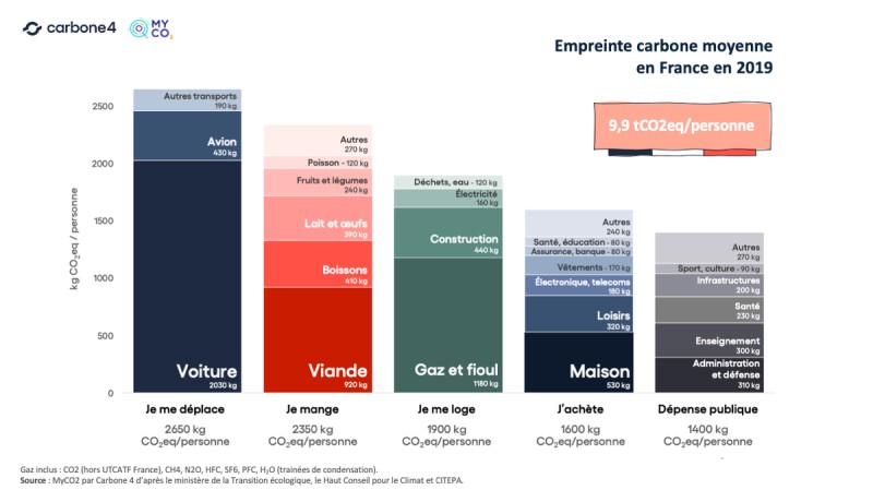 2 tonnes de CO2 : un objectif ambitieux mais réalisable ?