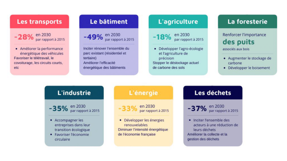 SNBC, bilan carbone, diag décarbon'action, Bilan ges