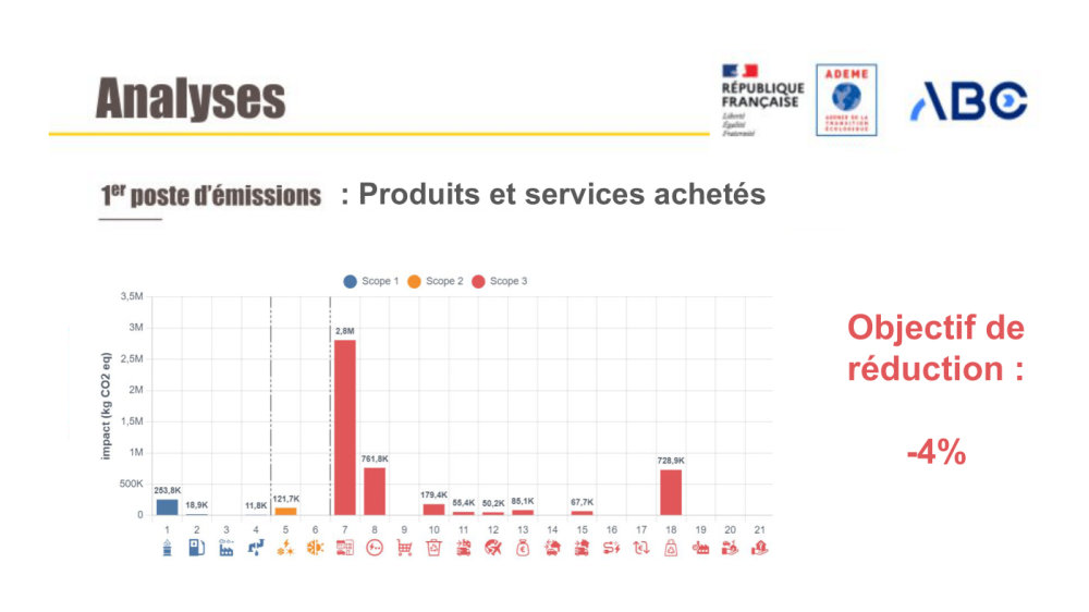 Tableau de bord, SNBC, bilan carbone, diag décarbon'action, Bilan ges